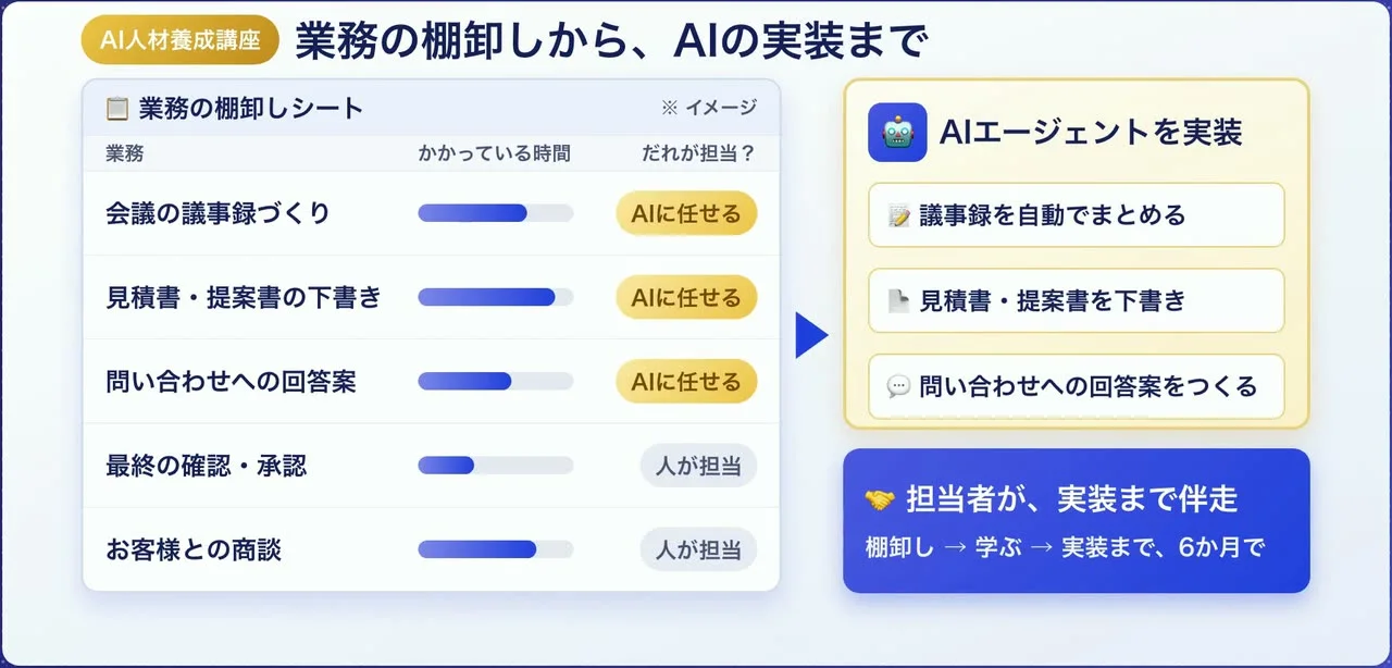 業務棚卸しシートから、AIエージェントの実装までの流れ(イメージ)