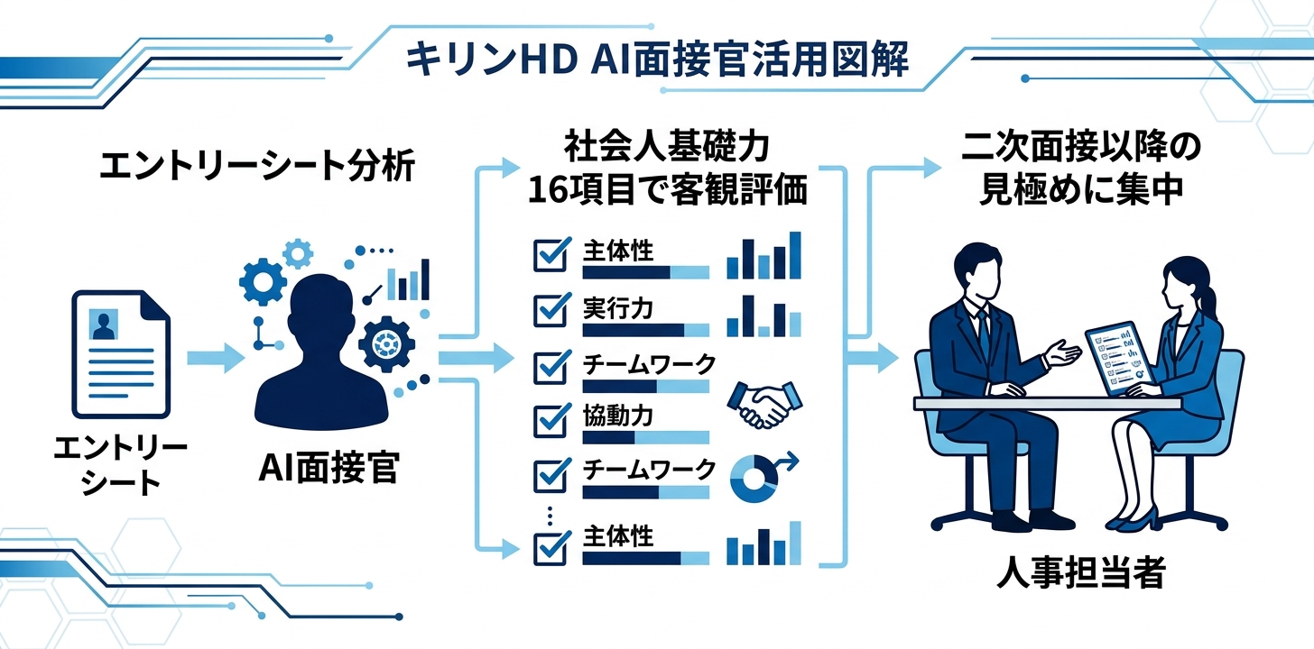 人事×生成AI - case_kirin