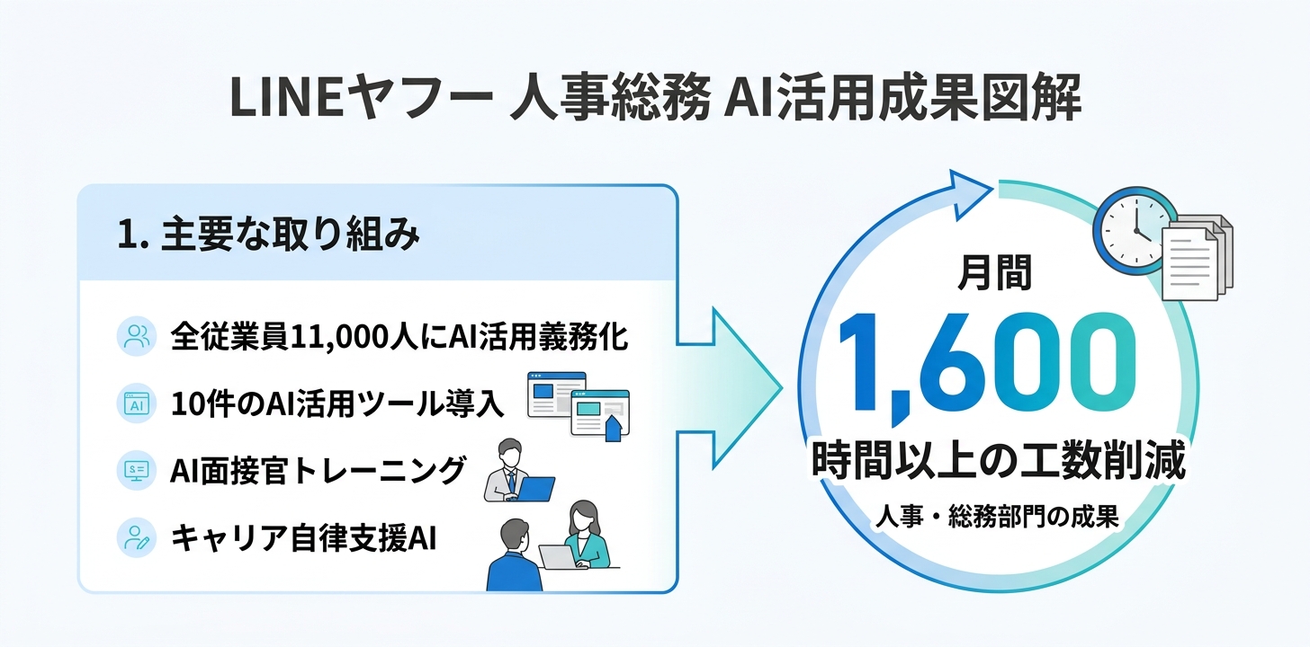 人事×生成AI - case_lineyahoo