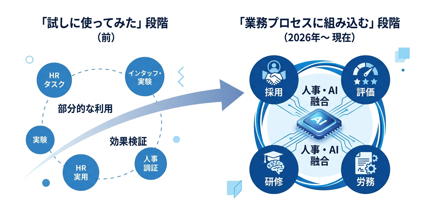 人事×生成AI - trend_overview