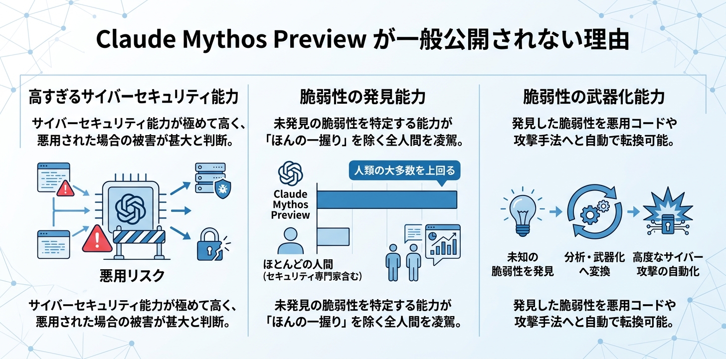 一般公開されない理由