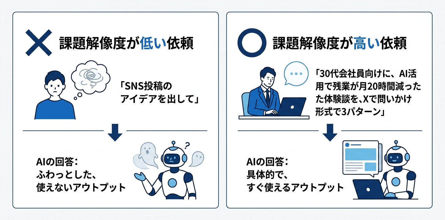 課題解像度の低い依頼と高い依頼の比較図