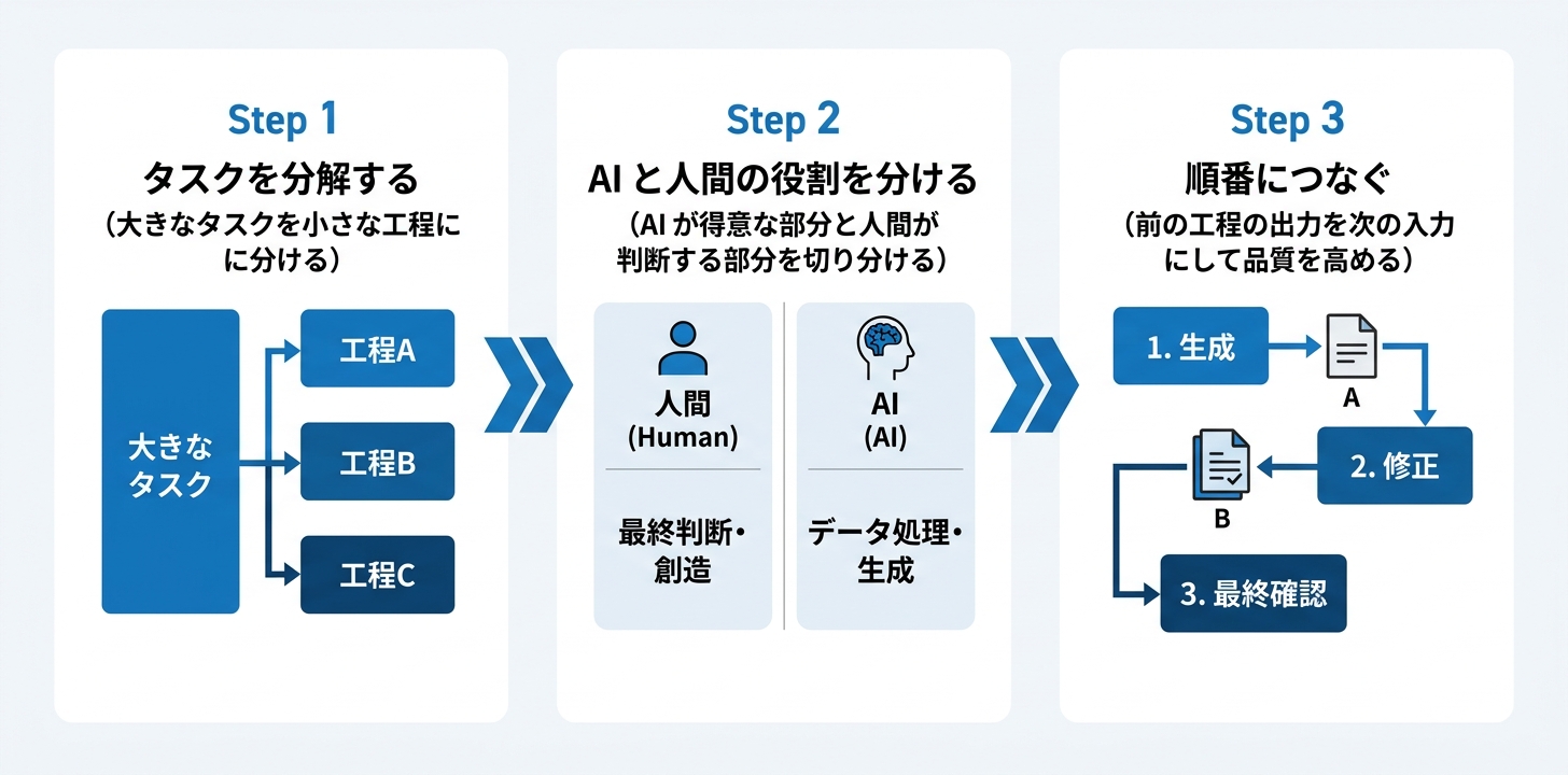ワークフロー設計の3ステップ：タスク分解・役割分担・順番接続