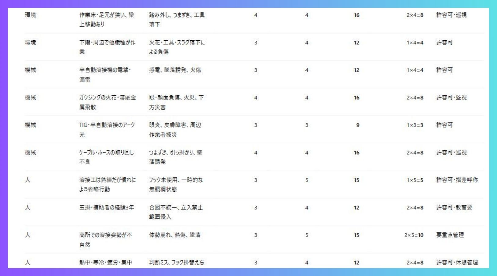 ChatGPTで生成した労災リスクアセスメント表の実行例