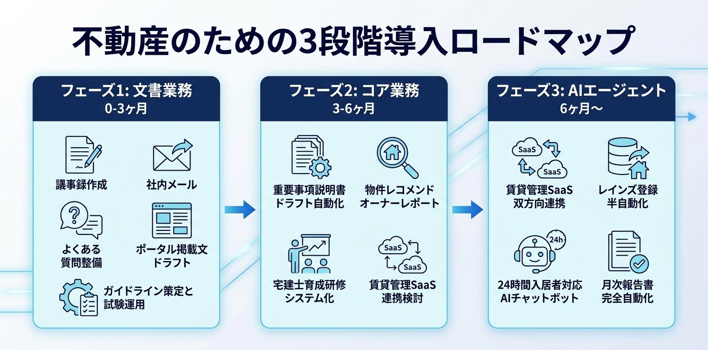 不動産のための3段階導入ロードマップ