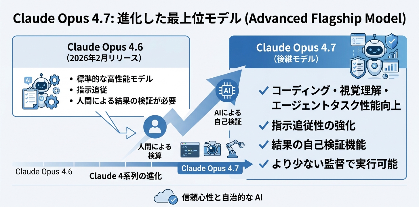 Claude Opus 4.7とは何か？Opus 4.6からの位置づけ