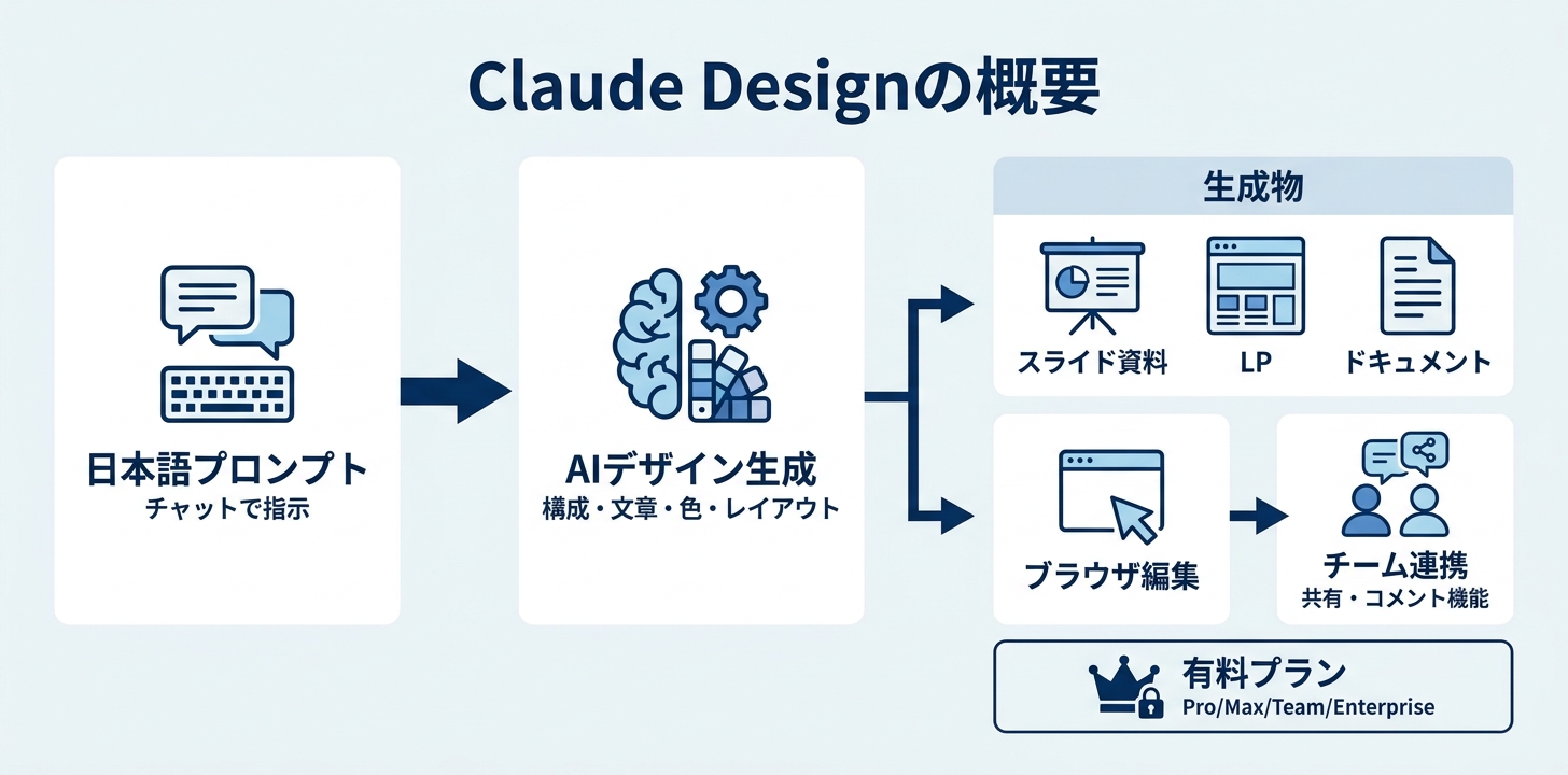 Claude Designの概要。プロンプトからスライド・LP・資料を生成するAnthropicの新AIデザインツール