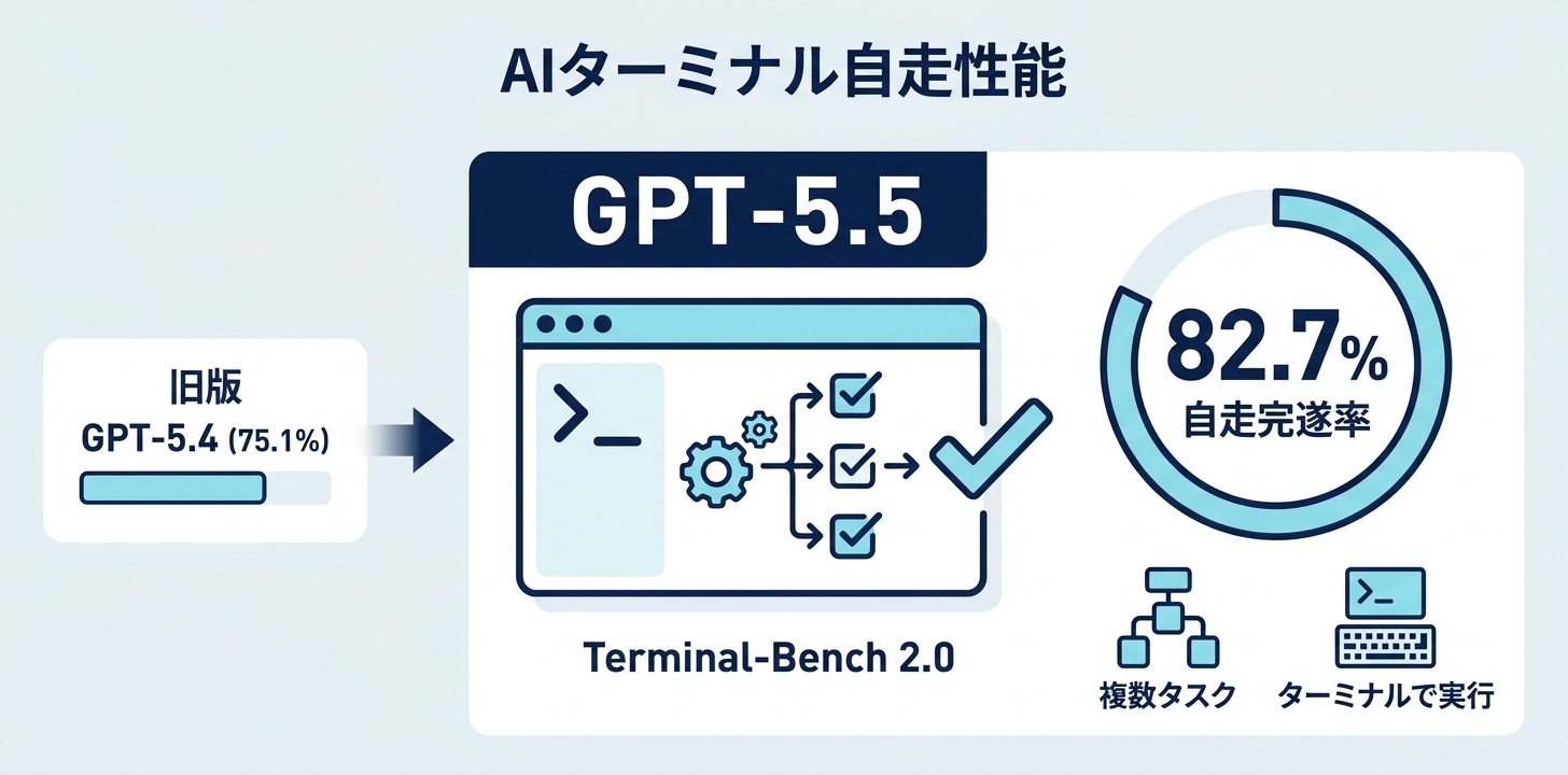 ① Terminal-Bench 2.0 で 82.7%｜ターミナル上で複数工程タスクを自走