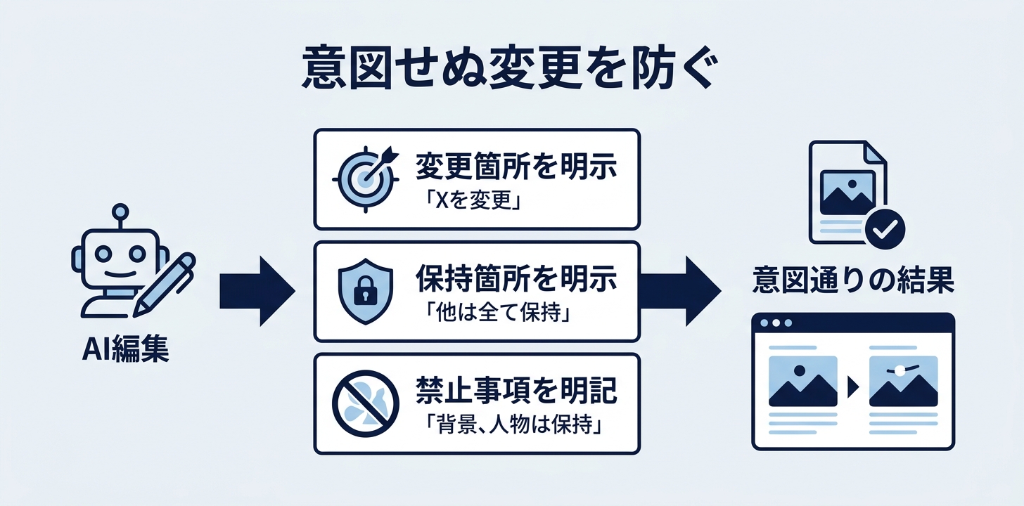 編集で意図しない要素が消える／増える