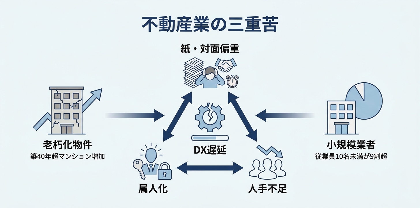 公的資料が示す不動産業の構造的課題：紙・対面偏重・属人化・DX遅延