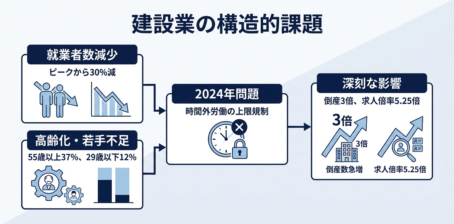 公的資料が示す建設業の構造的課題：2024年問題・人手不足・技能継承