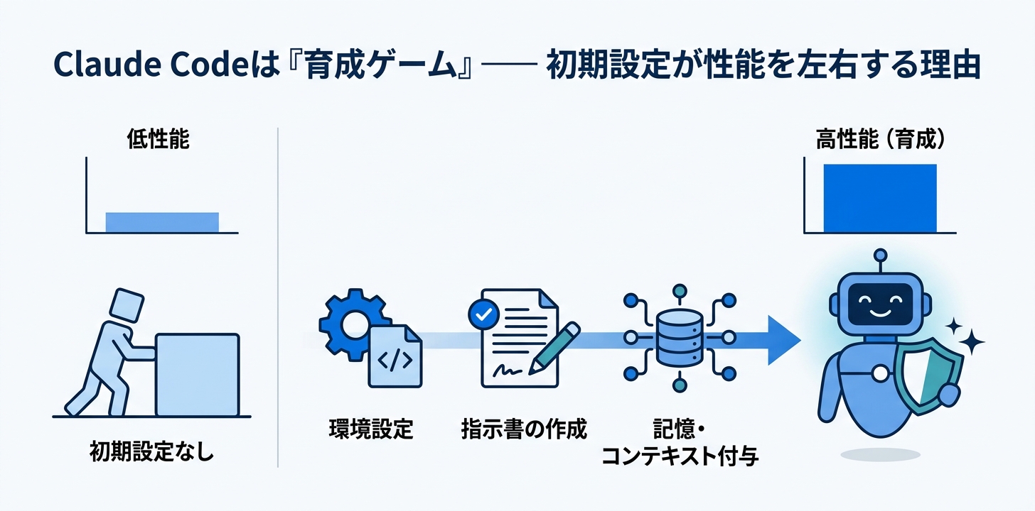 Claude Codeは育成ゲーム——初期設定が性能を左右する理由
