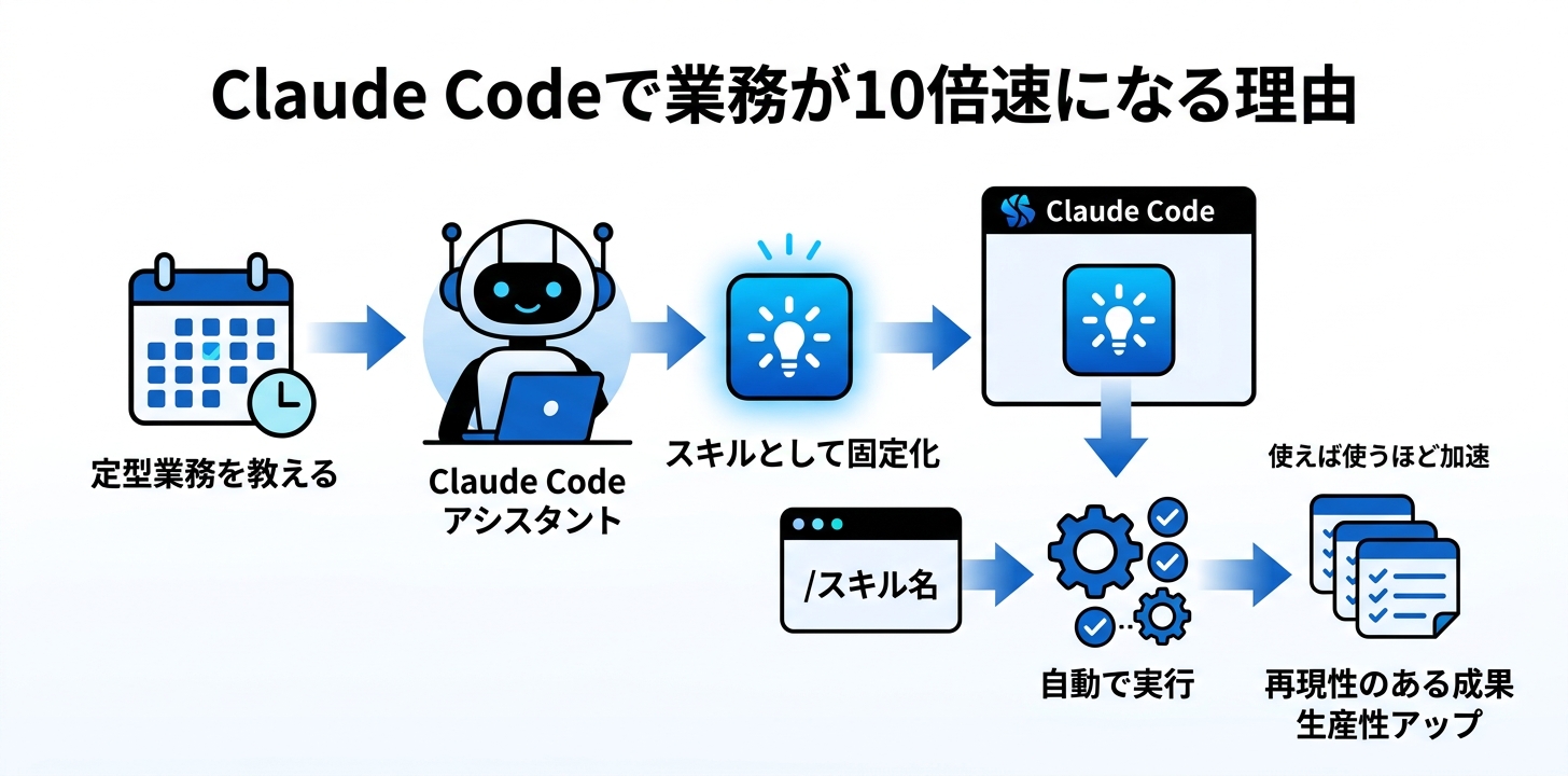 Claude Codeで業務が10倍速になる理由