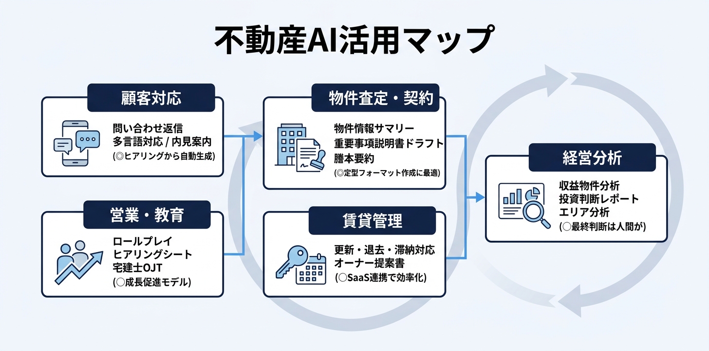 不動産業における生成AIユースケース全体像