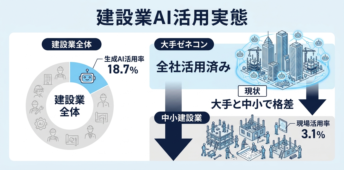 利用実態の変化：総務省「情報通信白書」と建設業の現場
