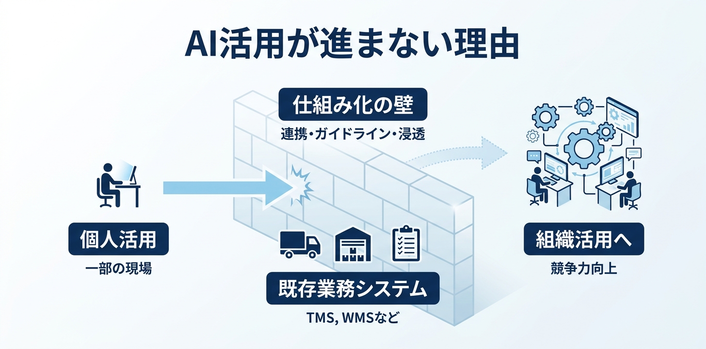 物流・運送業×生成AI 活用イメージ2