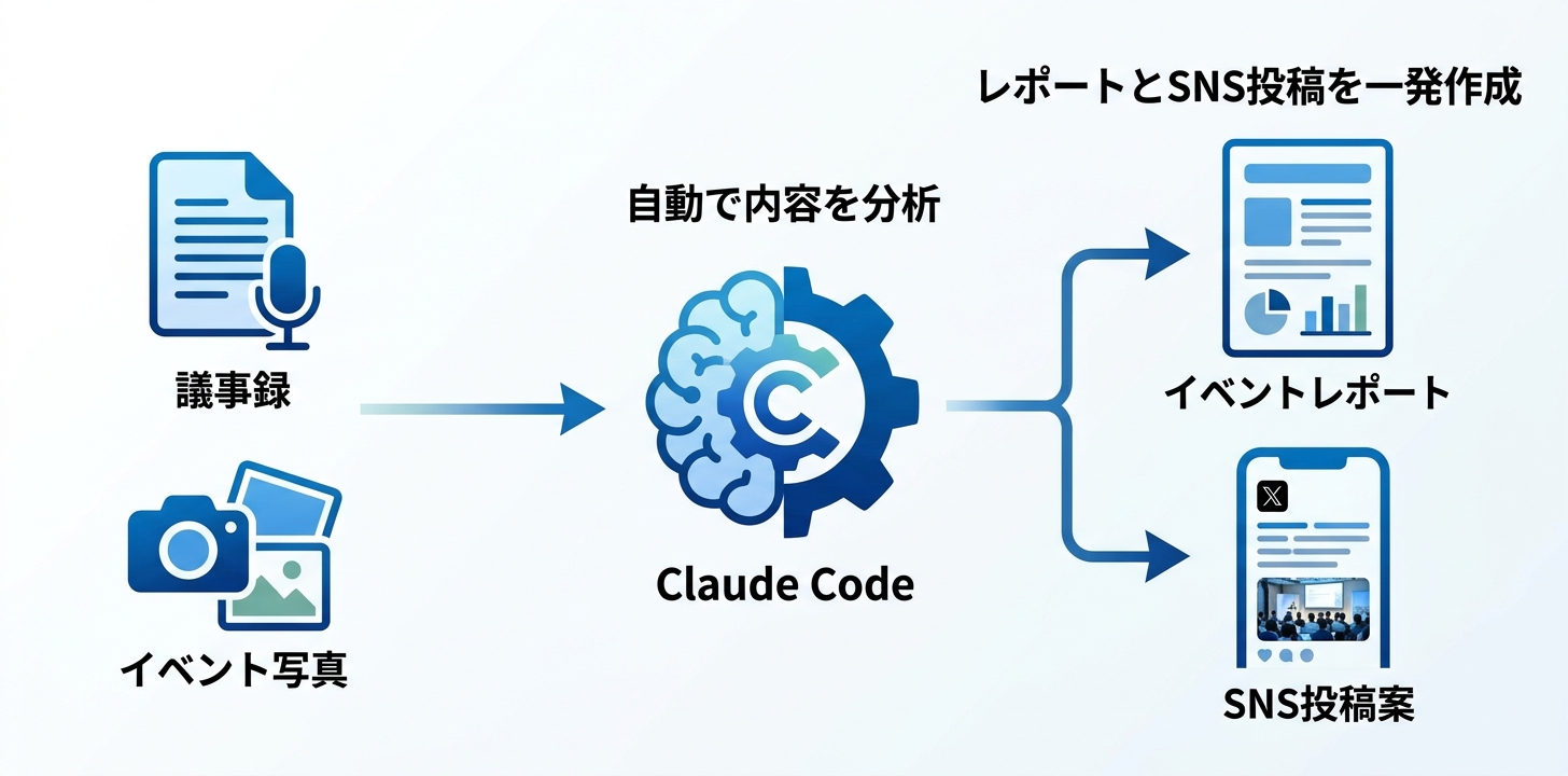 レポート作成もSNS投稿も一発完了