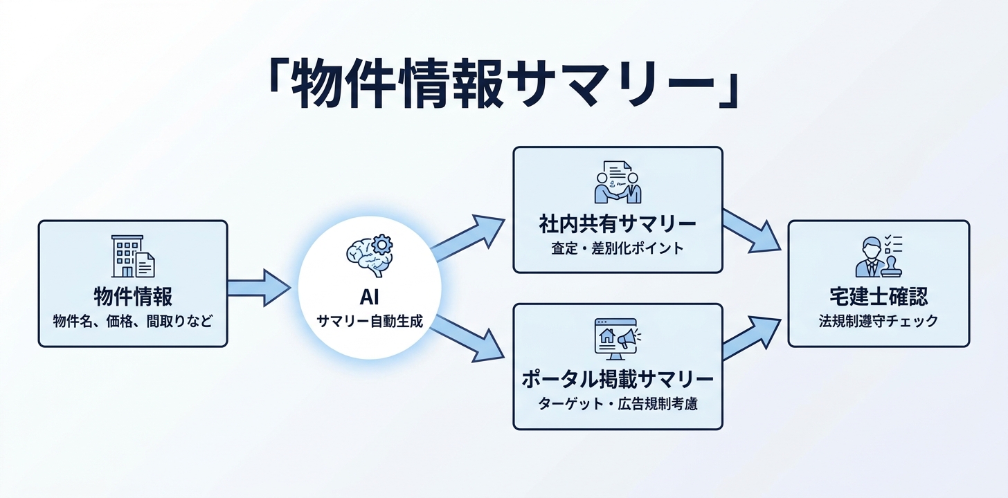 ①【物件査定・重説】物件情報サマリーの作成