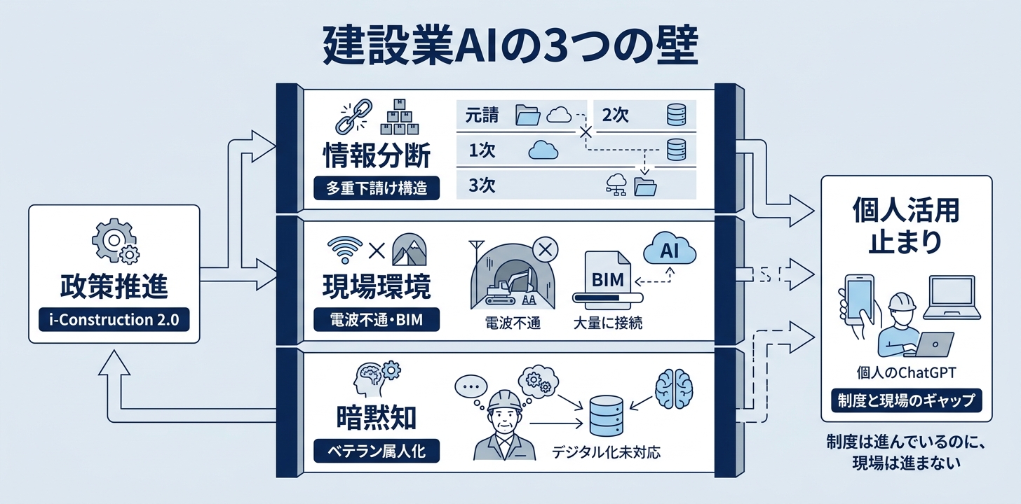 日本の建設業が「個人活用だけ」で止まる理由