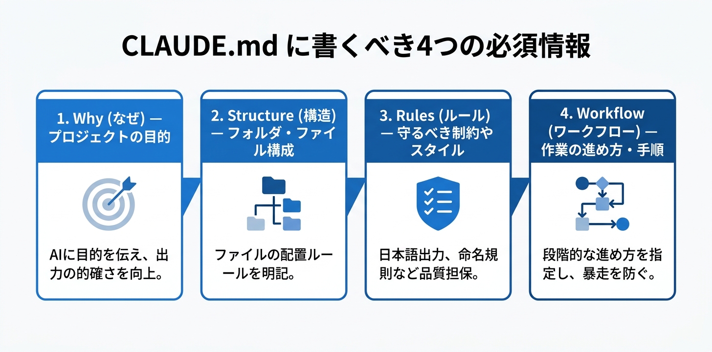 CLAUDE.mdに書くべき4つの必須情報