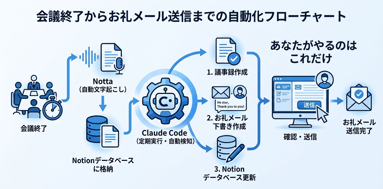 Claude Codeでどう解決したか