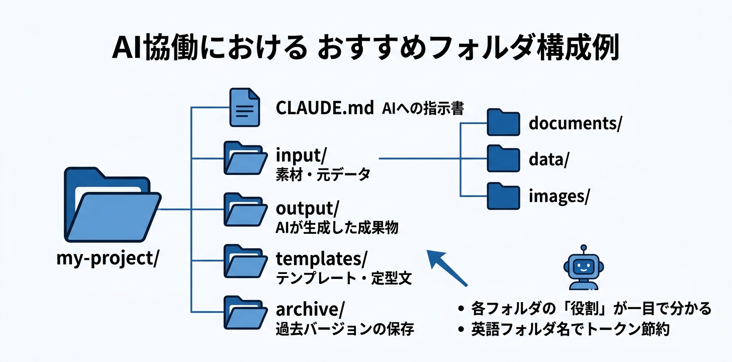 おすすめのフォルダ構成例