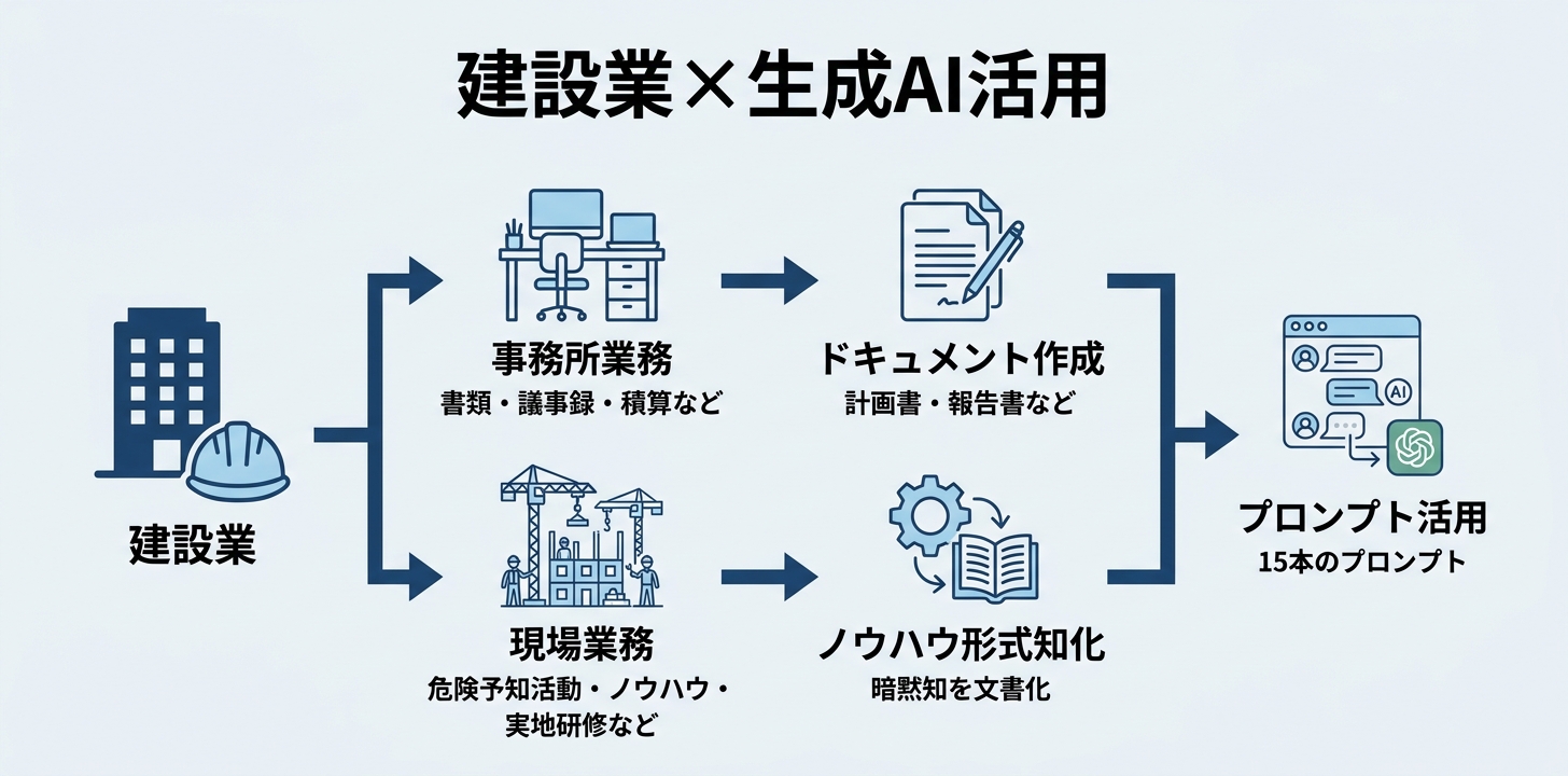 建設業における生成AIユースケース全体像