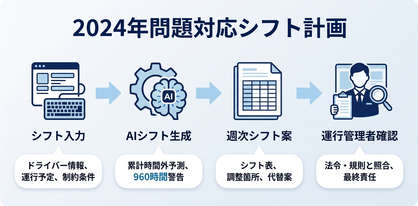 物流・運送業×生成AI 活用イメージ4