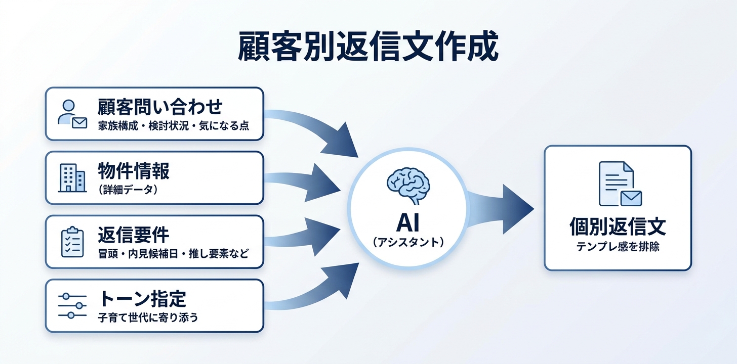 ③【顧客対応】問い合わせ返信文の作成