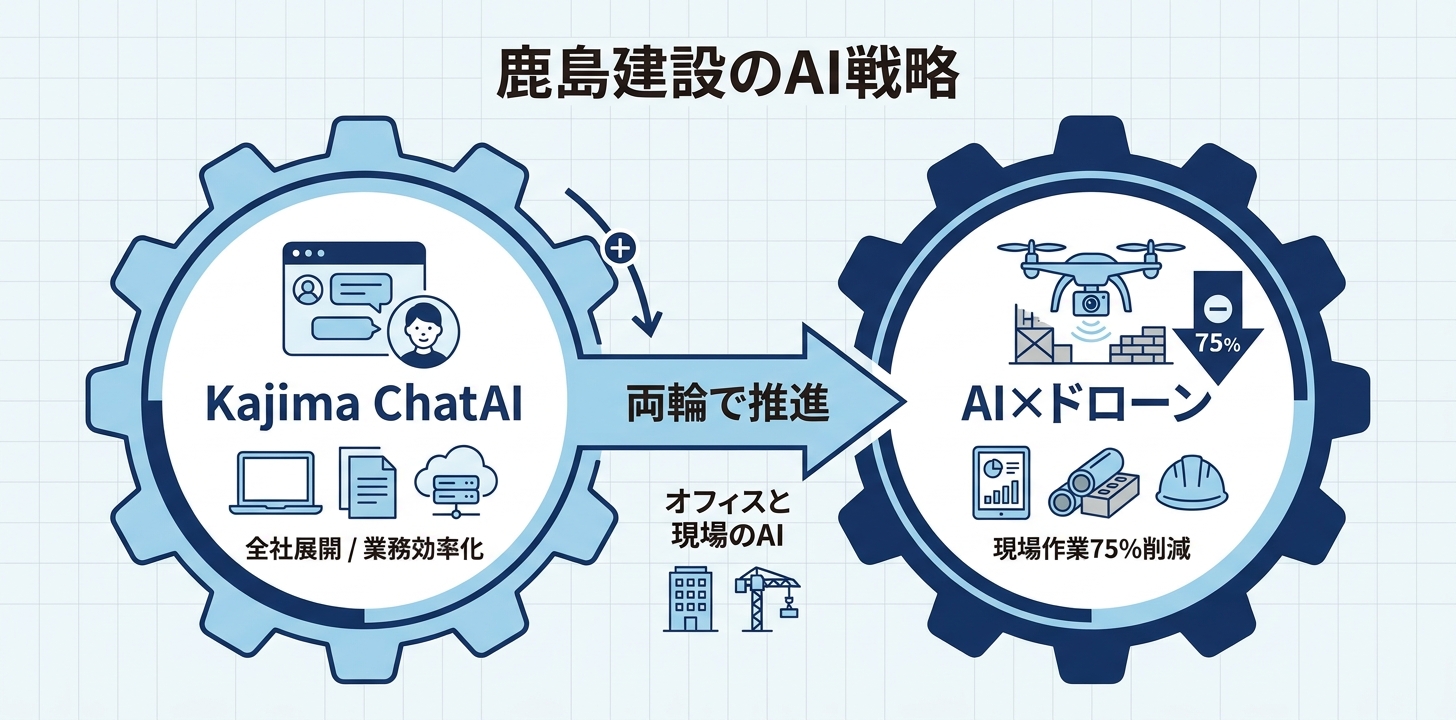 鹿島建設｜「Kajima ChatAI」を2万人に展開＋AI×ドローンで作業時間75%削減