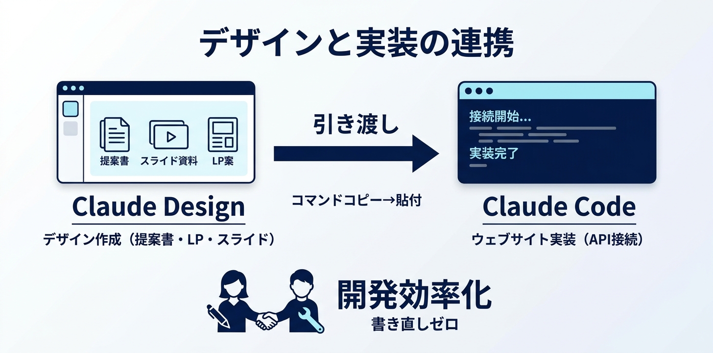 Claude DesignとClaude Codeの連携イメージ