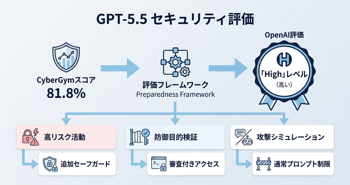 サイバーセキュリティ評価が「High」扱い