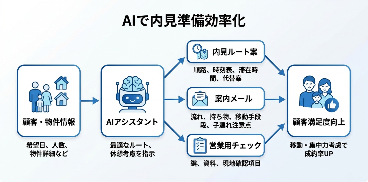 ④【顧客対応】内見スケジュールと案内メールの作成
