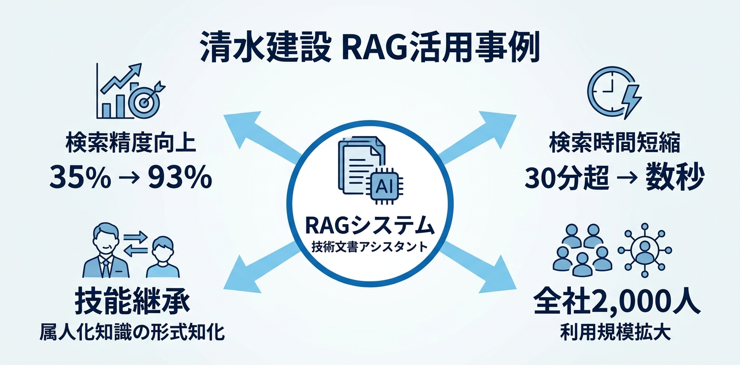 清水建設｜RAGで技術情報検索の精度を35%→93%に、全社2,000人利用