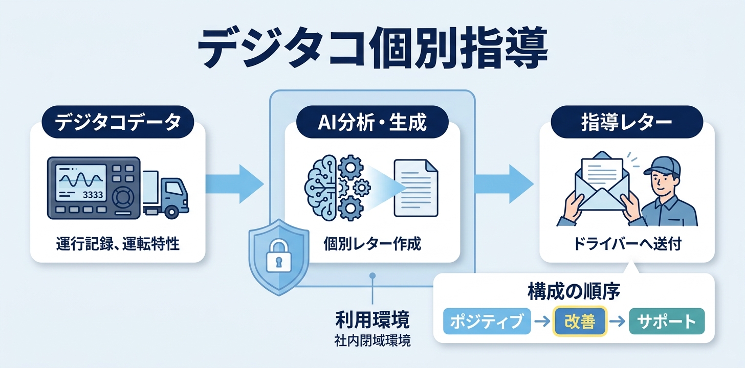 物流・運送業×生成AI 活用イメージ7