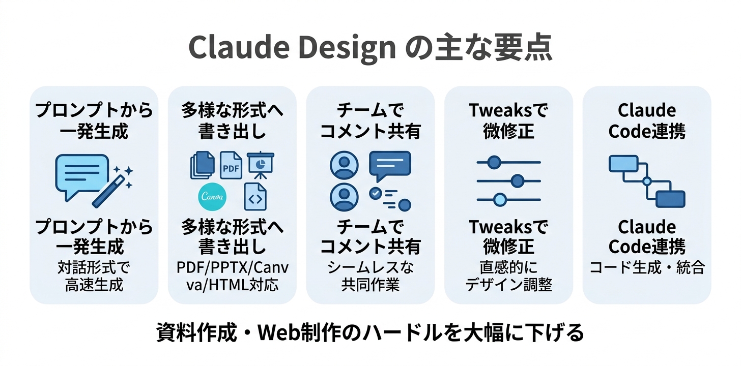 Claude Designの要点まとめ。プロンプトから資料生成、エクスポート、Claude Code連携まで一気通貫