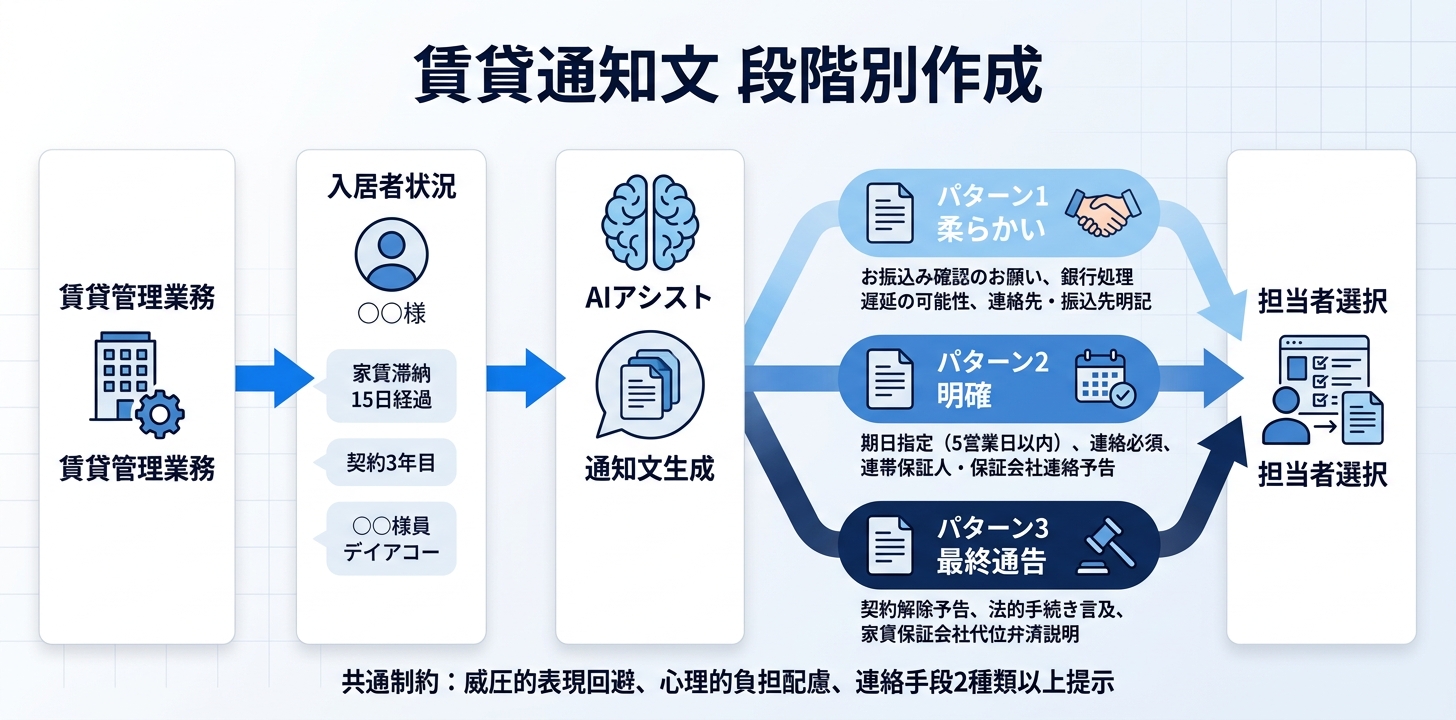 ⑤【賃貸管理】更新・退去・滞納通知文の段階別作成