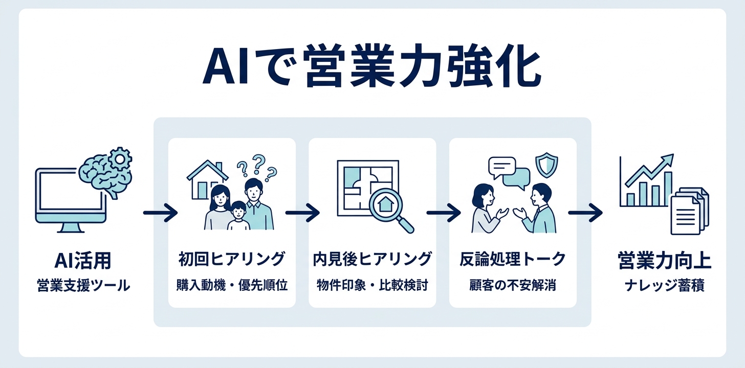 ⑥【営業】ヒアリングシート・反論処理トークスクリプトの作成