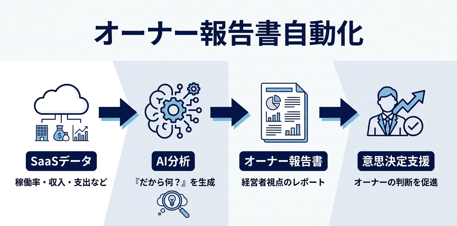 ⑪【オーナー対応】月次・年次報告書の自動生成