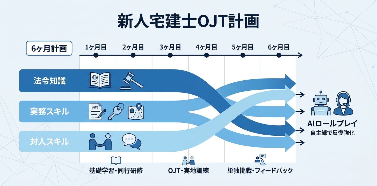 ⑬【宅建士教育】新人宅建士OJT設計
