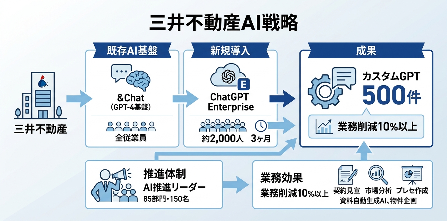 三井不動産｜ChatGPT Enterpriseを2,000人規模で導入、3ヶ月で500件のカスタムGPT