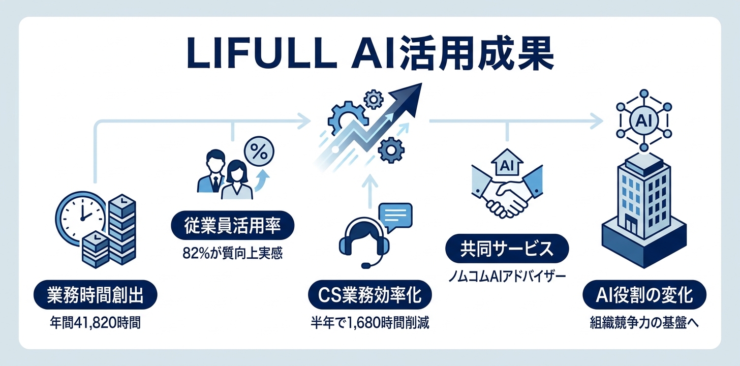 LIFULL｜生成AIで年間41,820時間の業務時間を創出、従業員82%が活用