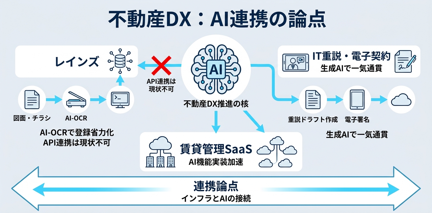 レインズ・IT重説・賃貸管理SaaSとの連携論点
