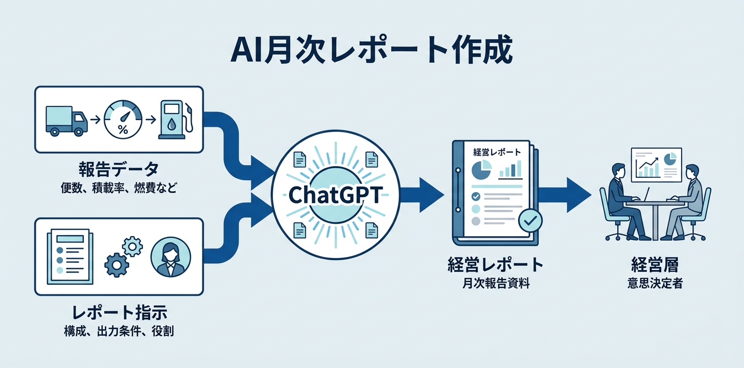 物流・運送業×生成AI 活用イメージ15
