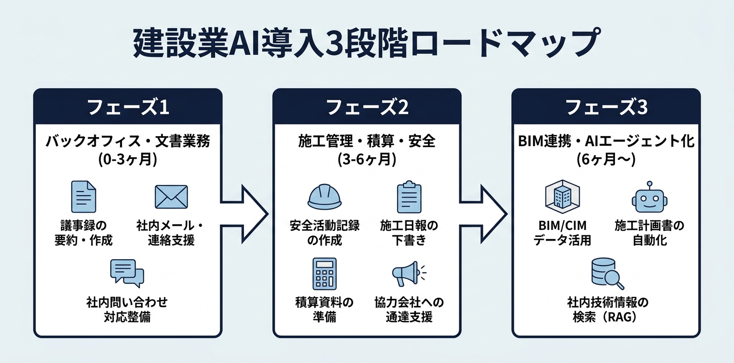 建設業AI導入3段階ロードマップ：フェーズ1バックオフィス・文書業務（0〜3ヶ月）→フェーズ2施工管理・積算・安全（3〜6ヶ月）→フェーズ3BIM連携・AIエージェント化（6ヶ月〜）の流れ図
