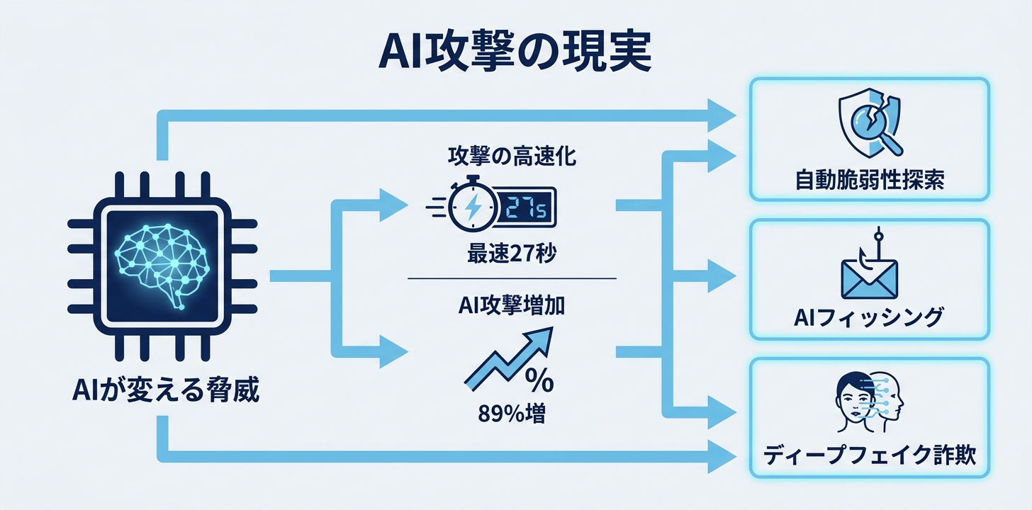 AIサイバー攻撃の全体像