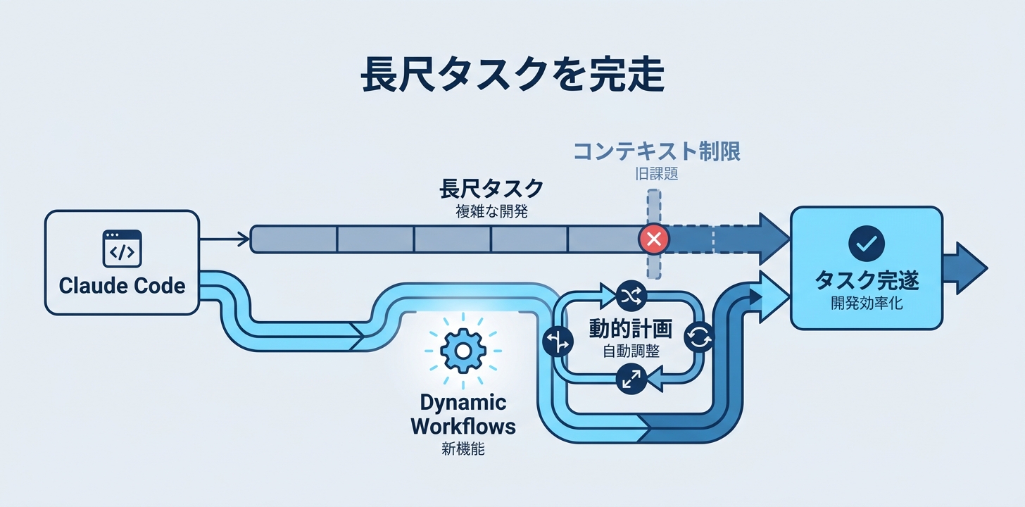新機能「Dynamic Workflows」——Claude Codeで長尺タスクが完走できるように