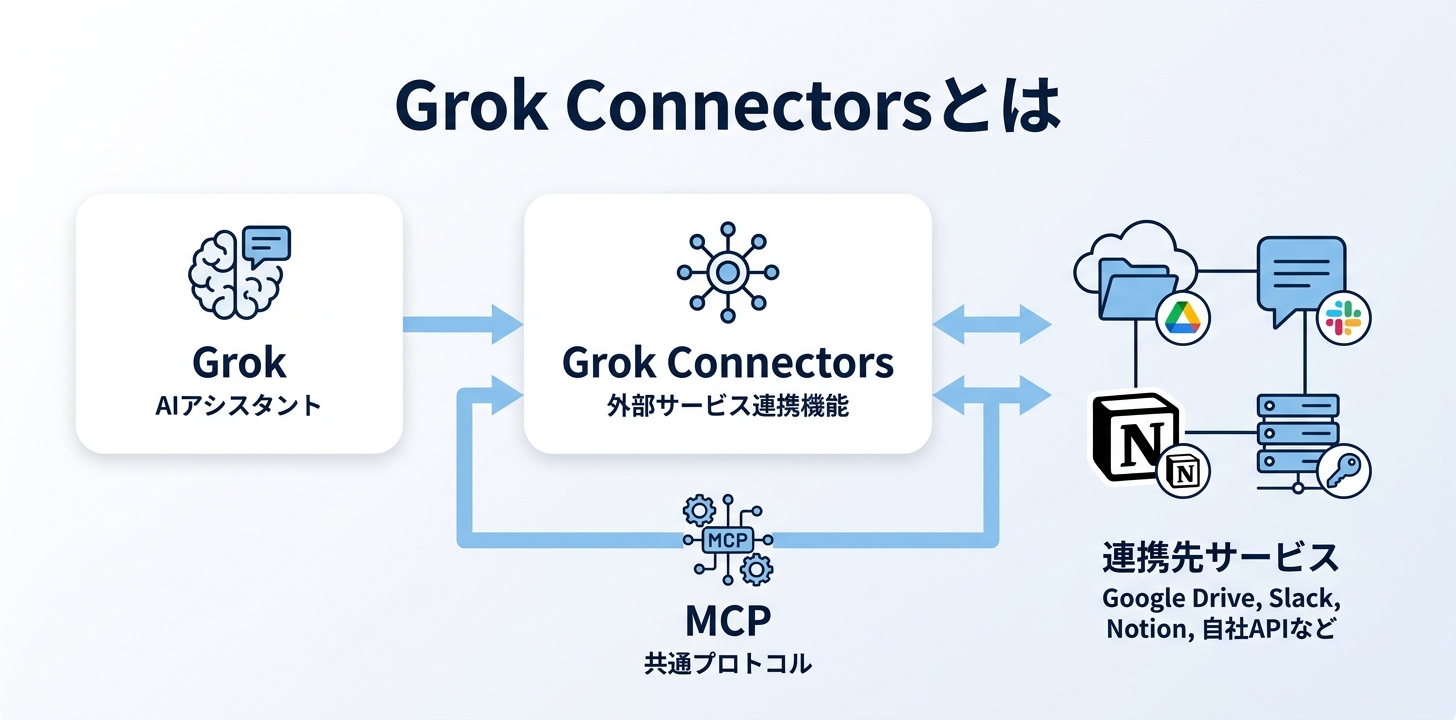 Grok Connectorsとは——GrokがSlackやGoogle Driveを直接操作する機能