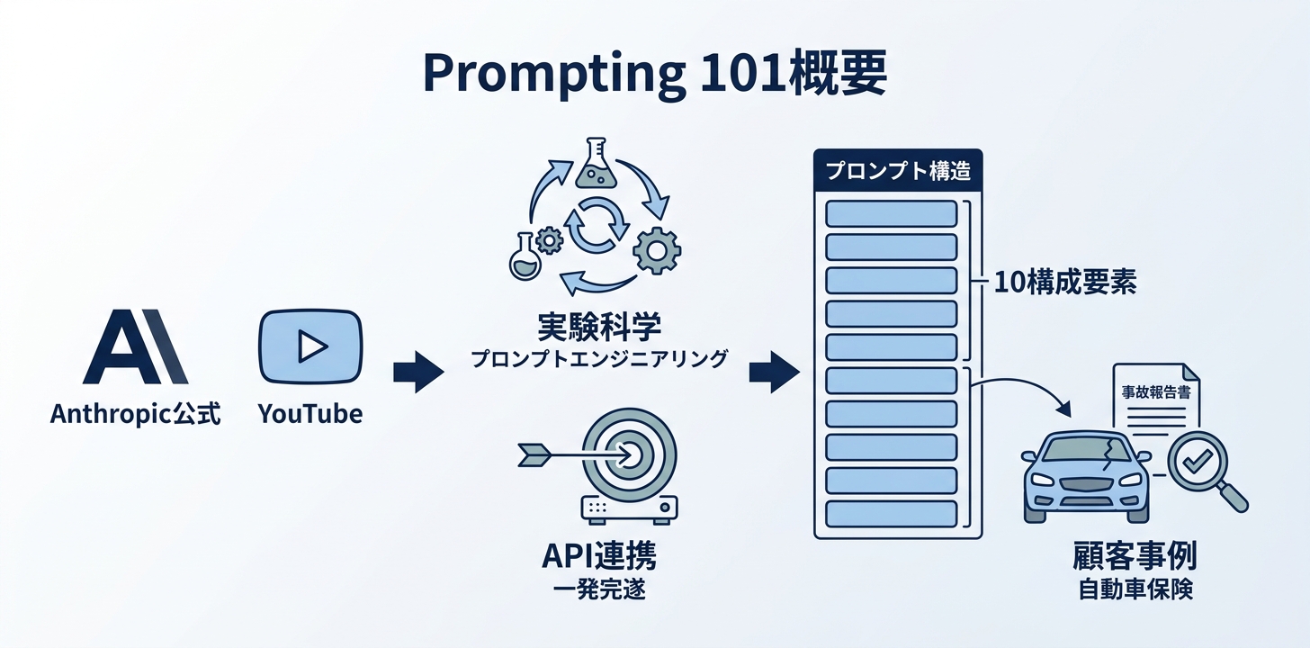 Anthropic公式「Prompting 101」の概要