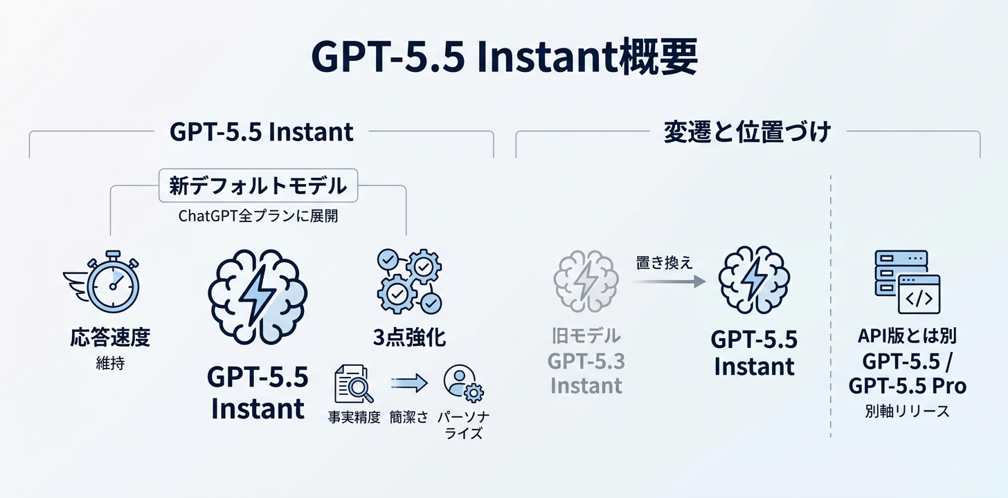 GPT-5.5 Instant とは｜ChatGPTの新しいデフォルトモデル
